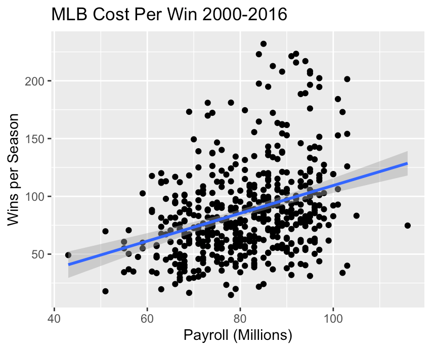 MLB Cost Per Win 2000-2016 calculated by Hannah Filippo using Sean Lahman’s packaged historical data in R