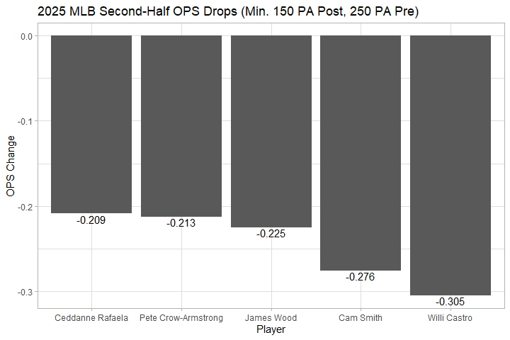 OPS drops first second half MLB 2025