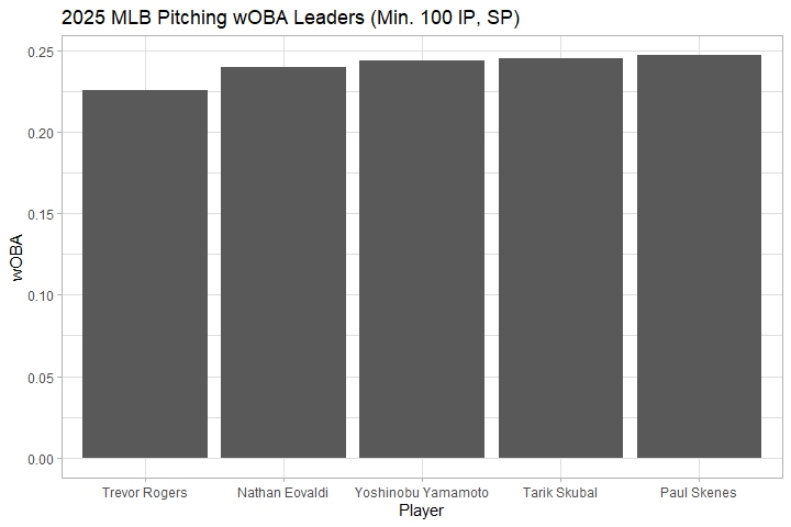 SP wOBA leaders MLB 2025