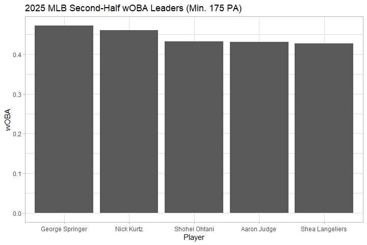 wOBA leaders second half 2025 MLB