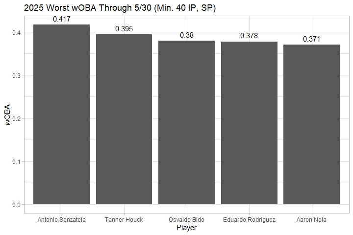 2025 worst wOBA early season