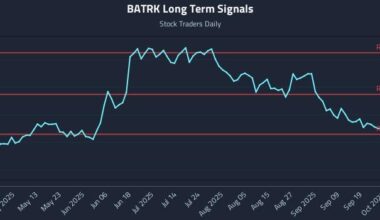 BATRK Long Term Analysis for October 16 2025