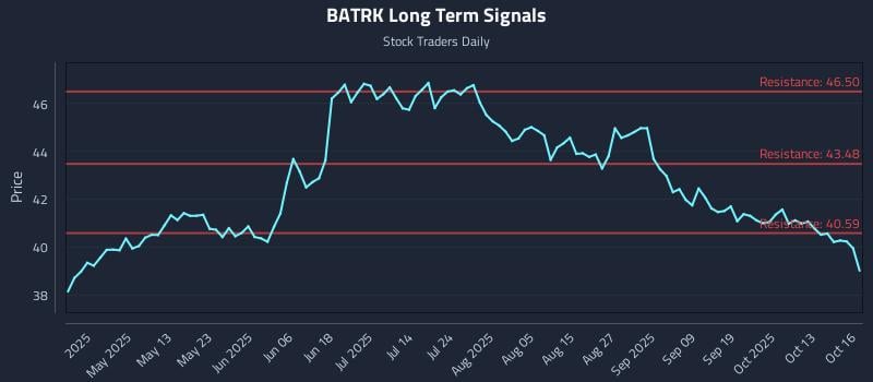 BATRK Long Term Analysis for October 16 2025