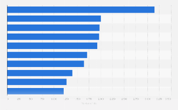 Kansas City Royals all-time hits leaders October 2025| Statista