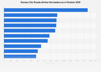 Kansas City Royals all-time hits leaders October 2025| Statista