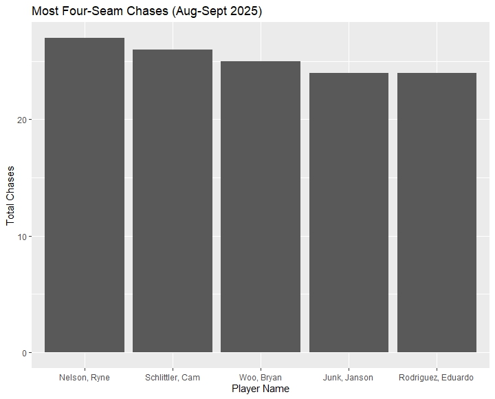 Fastball chases 2025 Aug Sep