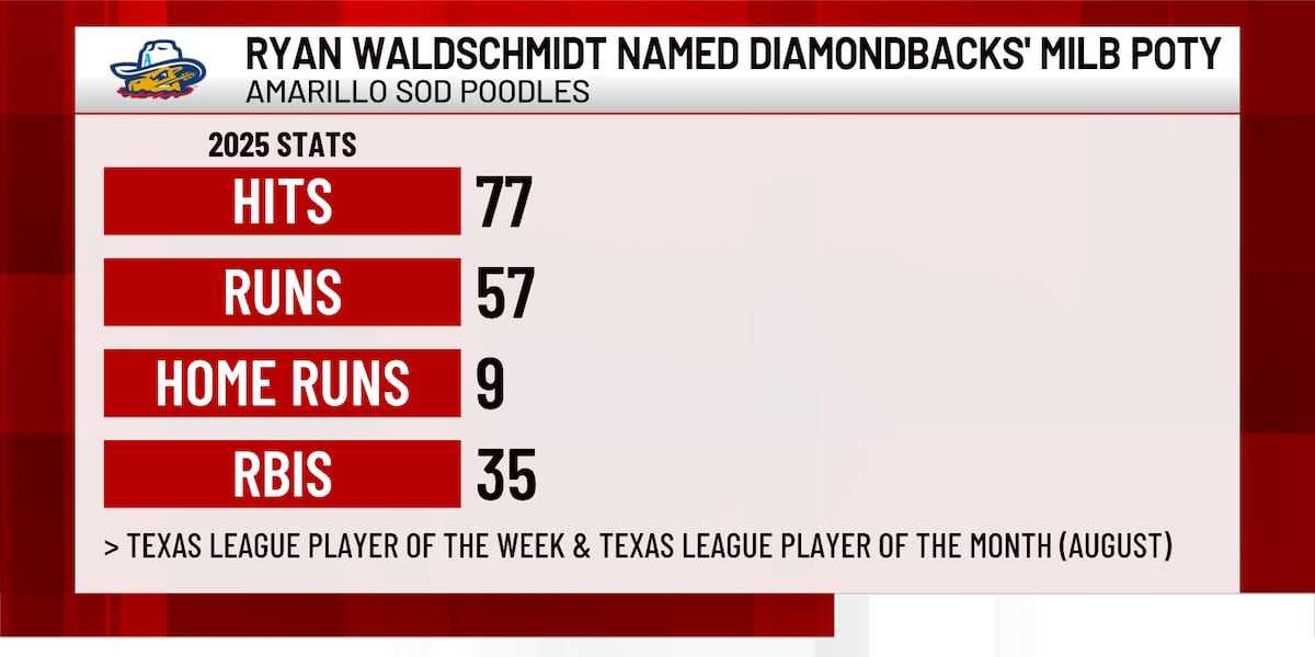 Ryan Waldschmidt and Daniel Eagen named Diamondbacks MILB Player of the Year and Pitcher of the Year respectively