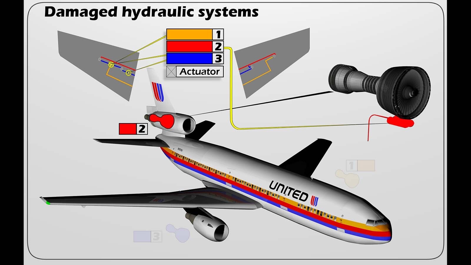 A diagram from the NTSB report into the United Airlines Flight 232 crash in 1989. This shows the damage caused to the hydraulics in the tail section of the DC10 involved.