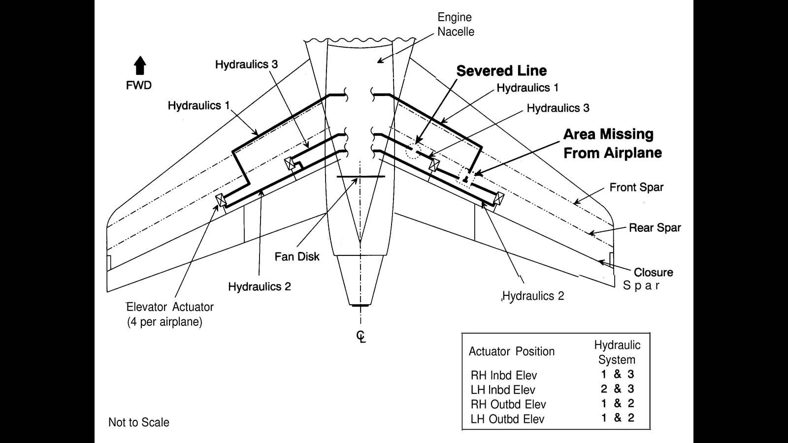 A diagram from the NTSB report into the United Airlines Flight 232 crash in 1989. This shows the damage caused to the hydraulics in the tail section of the DC10 involved.