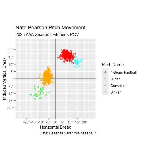 Nate Pearson AAA Pitch Movement 2025