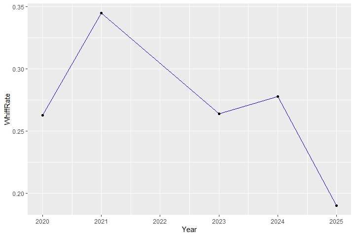 Nate Pearson whiff rate 2020-25