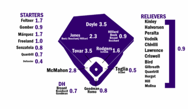 2025 ZiPS Projections: Colorado Rockies