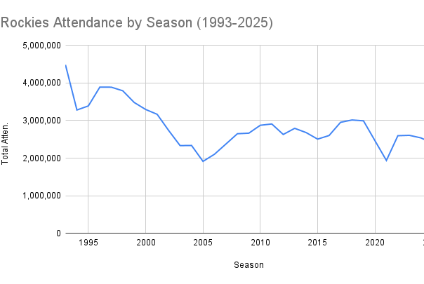 The Rockies total season attendance from their inaugural season in 1993 through 2025. The chart excludes 2020 due to the absence of fans, but includes 2021, despite a reduced capacity because of COVID-19. The Rockies played at high-capacity Mile High Stadium in 1993-94 before moving to Coors Field in 1995.