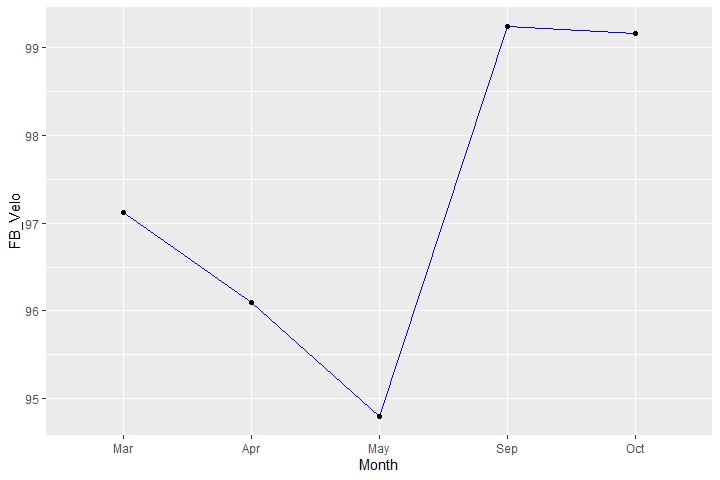 Roki Sasaki velocity plot 2025