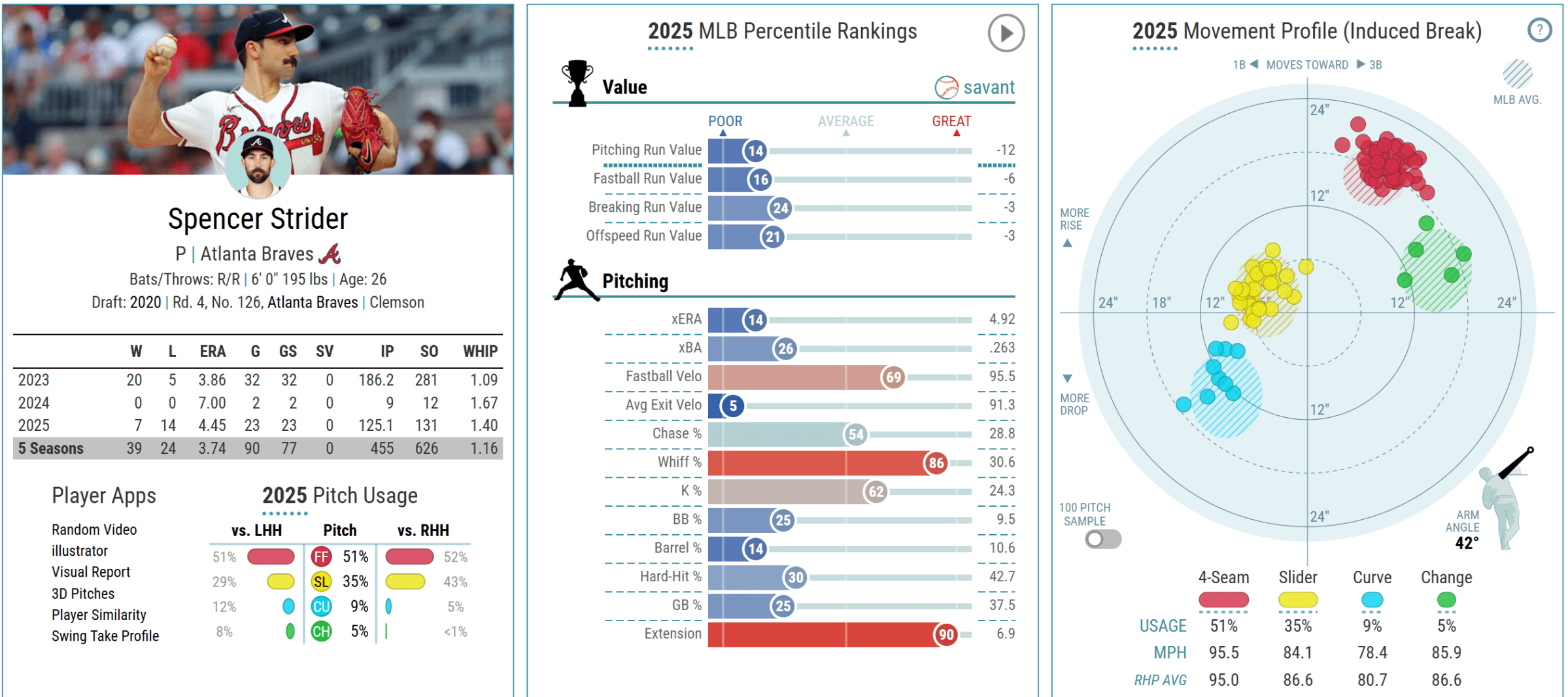 Image pulled via Statcast