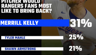 Rangers Reacts Results: Bringing back a pitcher