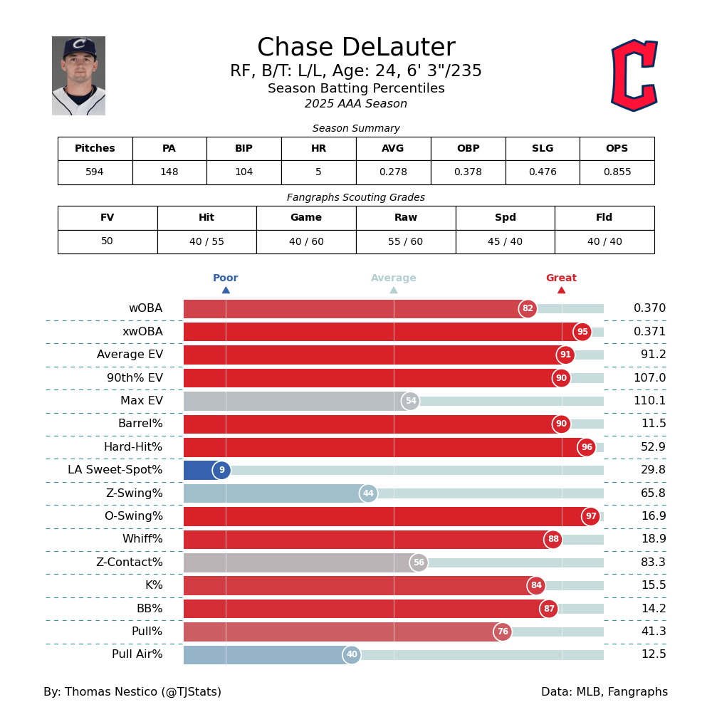 Chase Delauter minor league statcast percentiles.
