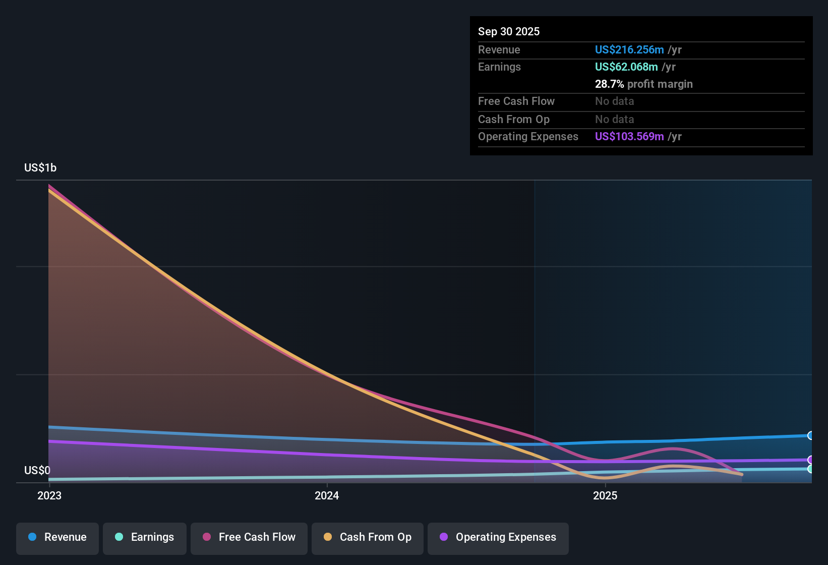 NYSE:NPB Earnings & Revenue History as at Oct 2025