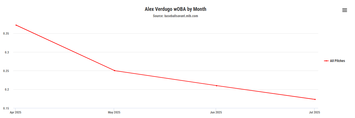 wOBA by month