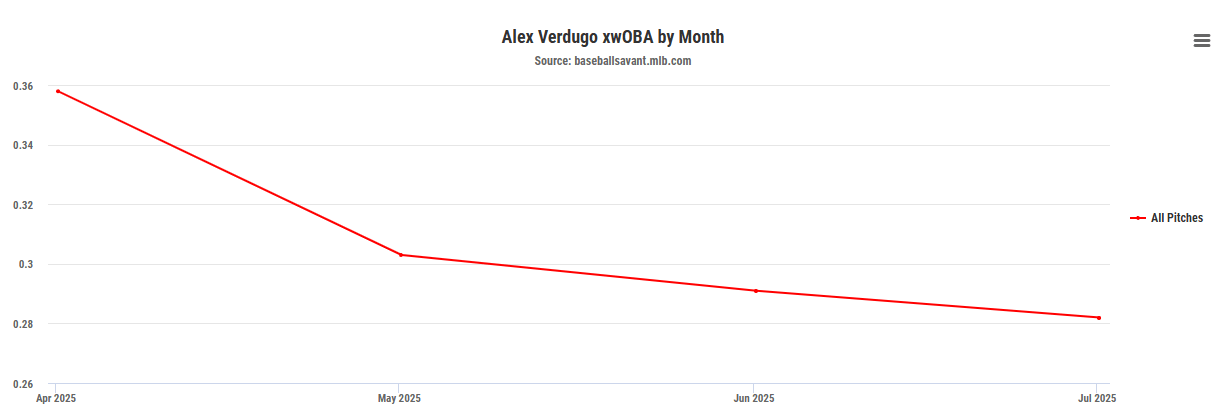 xwOBA by month