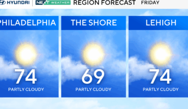 Beautiful Friday in Philadelphia region sets up great weather for Phillies, Eagles games. Here's the forecast.