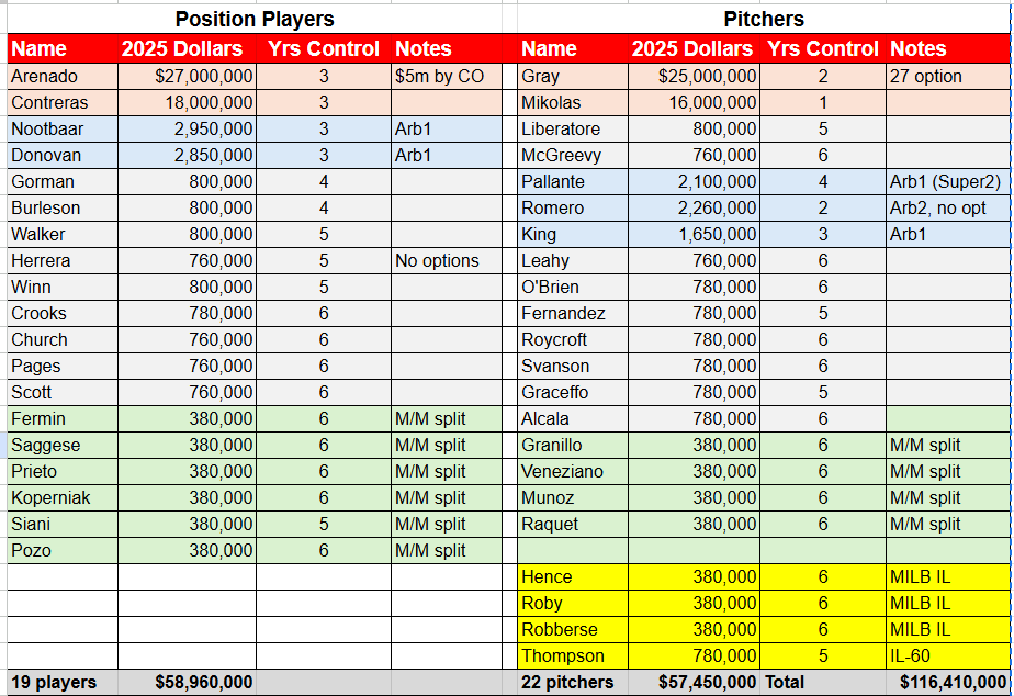 The 2025 Season Ending Roster