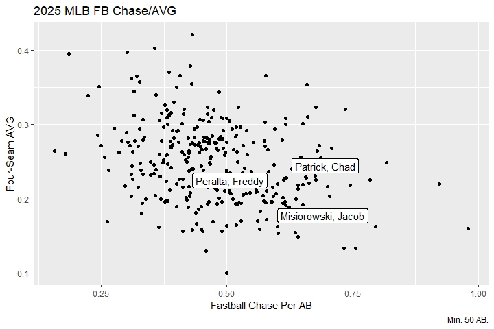 MLB 2025 FB Chase AVG plot