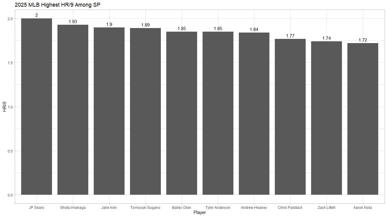 2025 MLB Highest HR9 SP