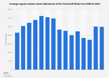 Cincinnati Reds average attendance 2024| Statista