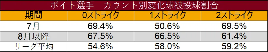 Voit's breaking ball pitch rate by player count ©Data Stadium