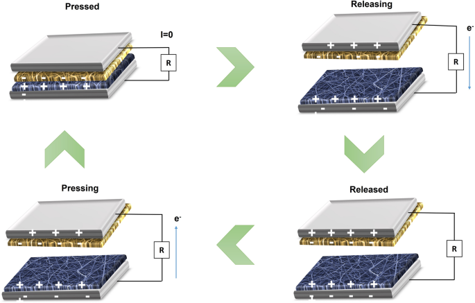 Synthesis and applications of NPB derivatives as hole transport molecules for performance manipulation of fiber-based triboelectric nanogenerators