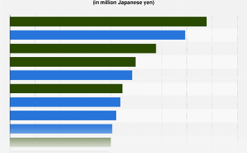 average salary by team 2025| Statista