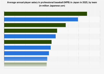 average salary by team 2025| Statista
