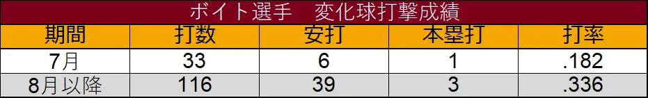 Voit's breaking ball batting performance ©Data Stadium