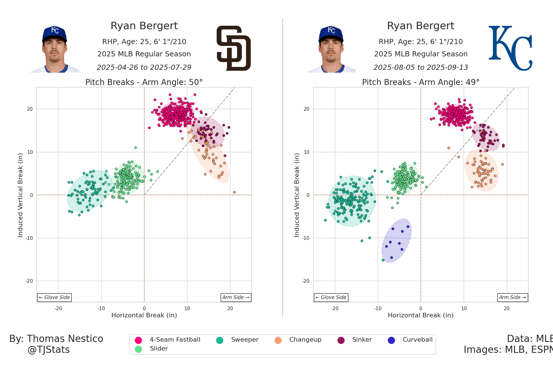 A graphic with a side-by-side comparison of the horizontal and vertical breaks of Bergert’s pitches plotted on a graph