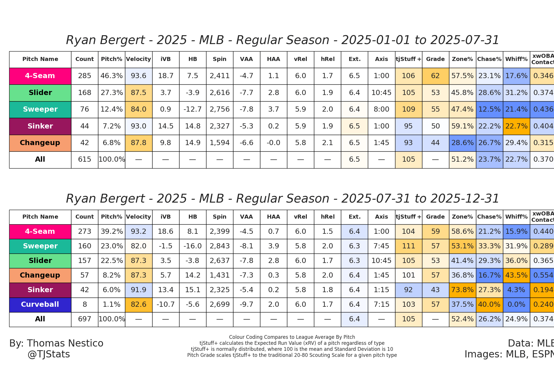 Image with two tables describing Ryan Bergert’s pitches and how effective they were