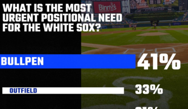 SB Nation White Sox Reacts Survey: Focus on the pen