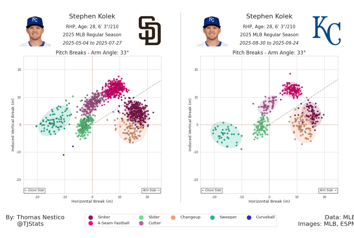 Break plots for Stephen Kolek comparing his time with the Padres in 2025 to his time with Kansas City