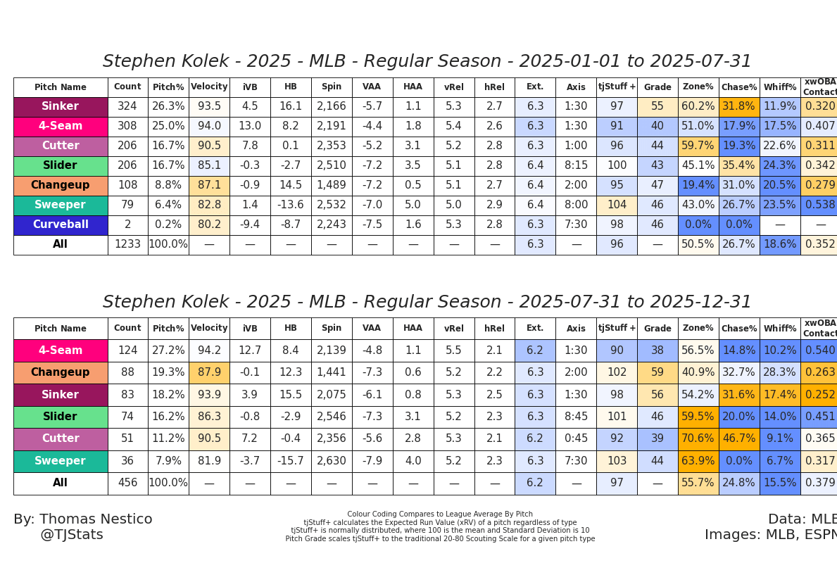 Tables comparing Kolek’s arsenal and effectiveness between his time in San Diego and Kansas City