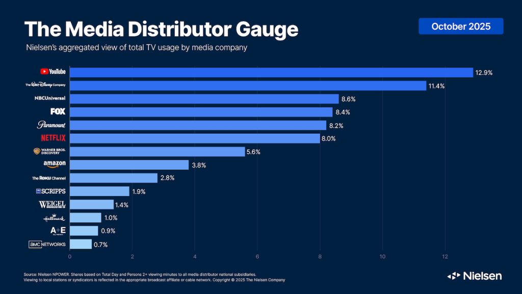 Nielsen Media Distributor Gauge October 2025