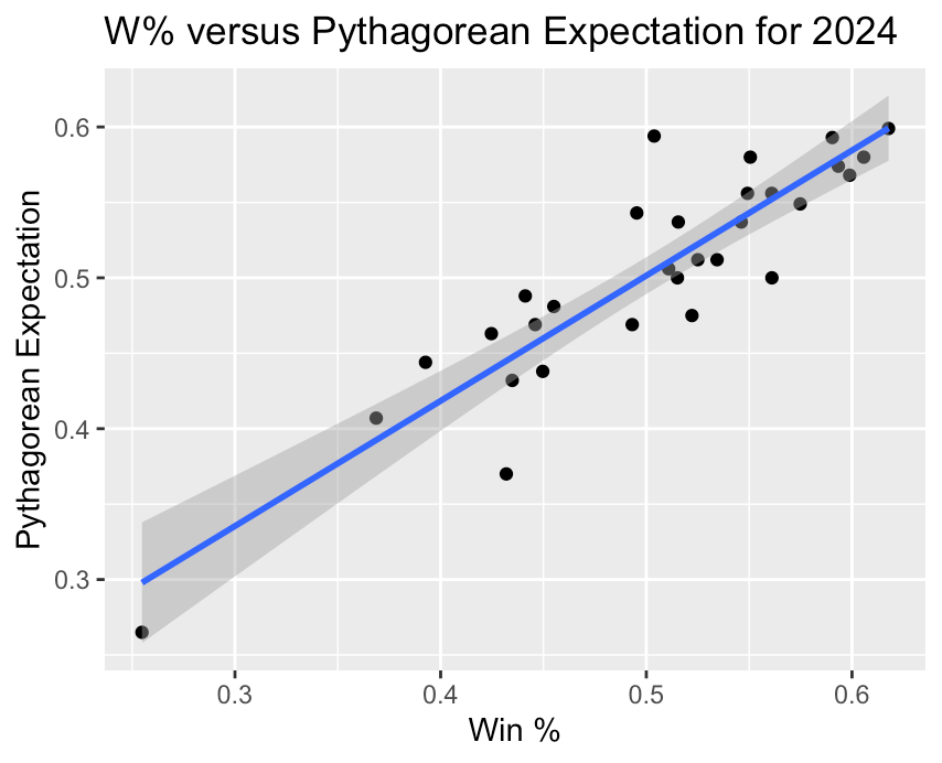 Linear model of win percentage against Pythagorean expectation for the 2024 MLB season.