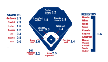 2026 ZiPS Projections: Texas Rangers