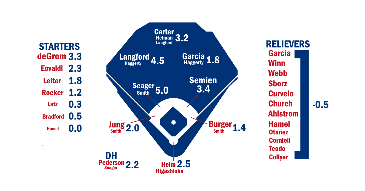2026 ZiPS Projections: Texas Rangers