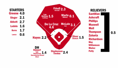 2026 ZiPS Projections: Cincinnati Reds