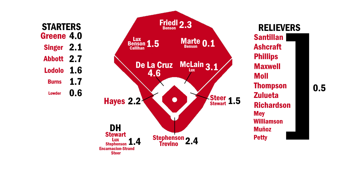 2026 ZiPS Projections: Cincinnati Reds