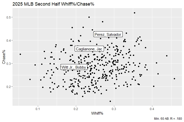 Royals 2nd half whiff rate 2025 MLB