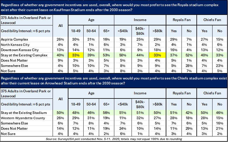 A plurality of Royals fans want the team to stay in Missouri