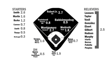 2026 ZiPS Projections: Chicago White Sox
