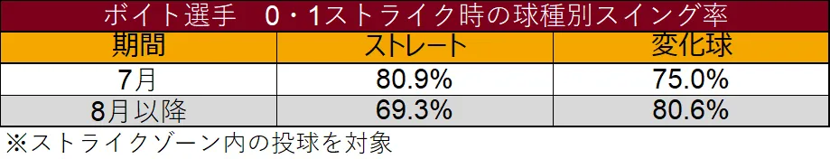 Voit's swing rate by pitch type when there are 0 or 1 strike ©Data Stadium