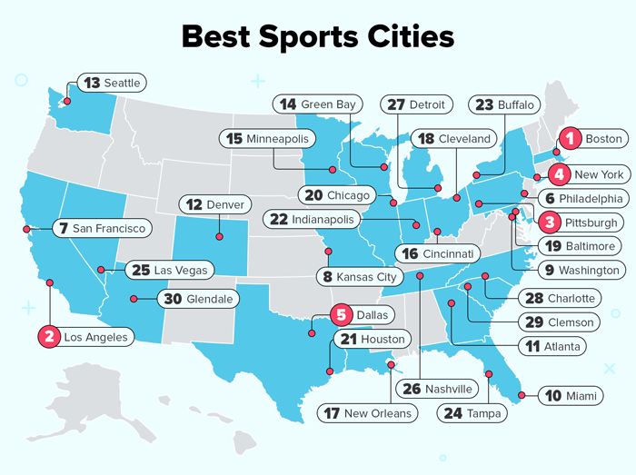 Best Sports Cities